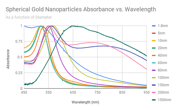 Spherical Gold Nanoparticles Absorbance vs. Wavelength